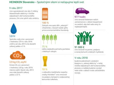 Heineken Slovensko podniká zodpovedne a s ohľadom na trvalú udržateľnosť